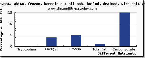 chart to show highest tryptophan in sweet corn per 100g
